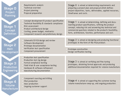 A pictorial representation of the staged Genesys development process